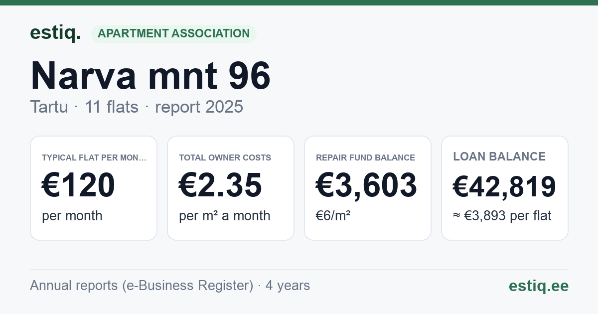 Tartu linn, Narva mnt 96 // 96a korteriühistu: key figures 2025 — typical flat €120 a month