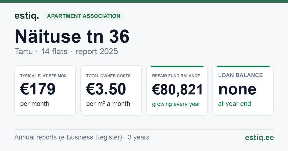 Tartu linn, Näituse tn 36 korteriühistu: key figures 2025 — typical flat €179 a month