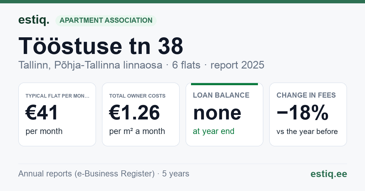 Tallinn, Tööstuse tn 38 korteriühistu: key figures 2025 — typical flat €41 a month