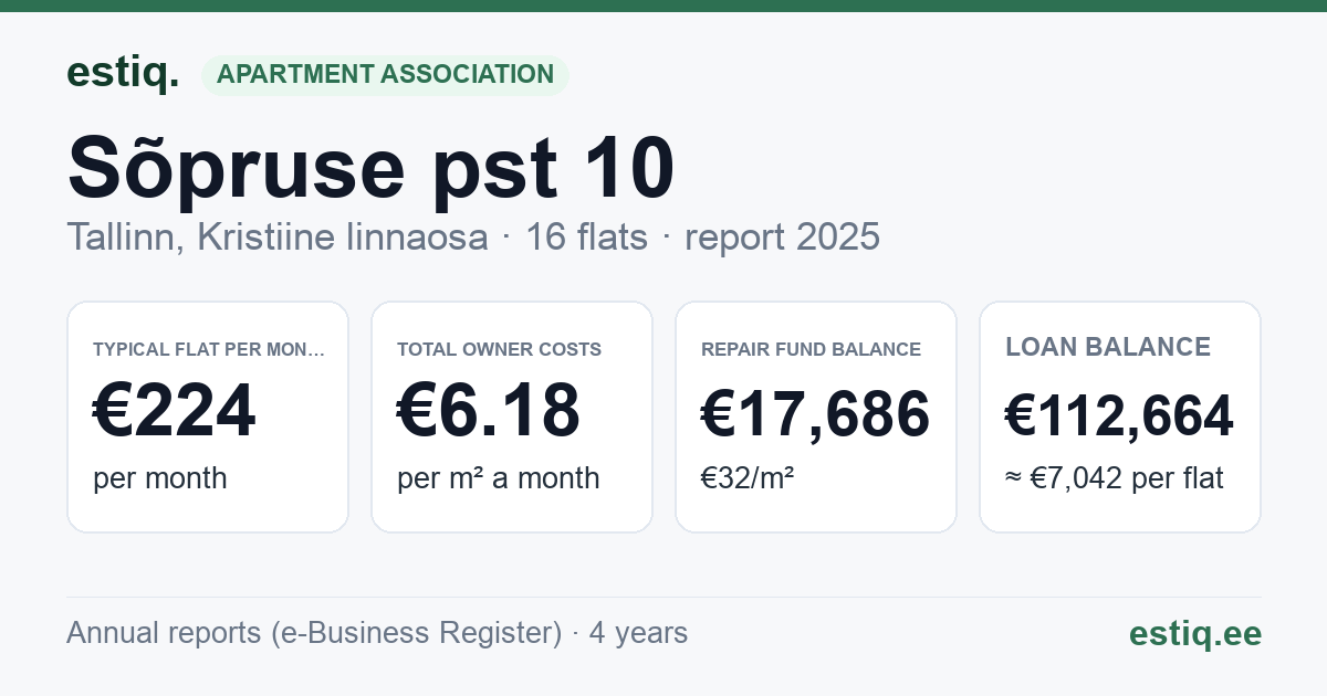 Tallinn, Sõpruse pst 10 korteriühistu: key figures 2025 — typical flat €224 a month