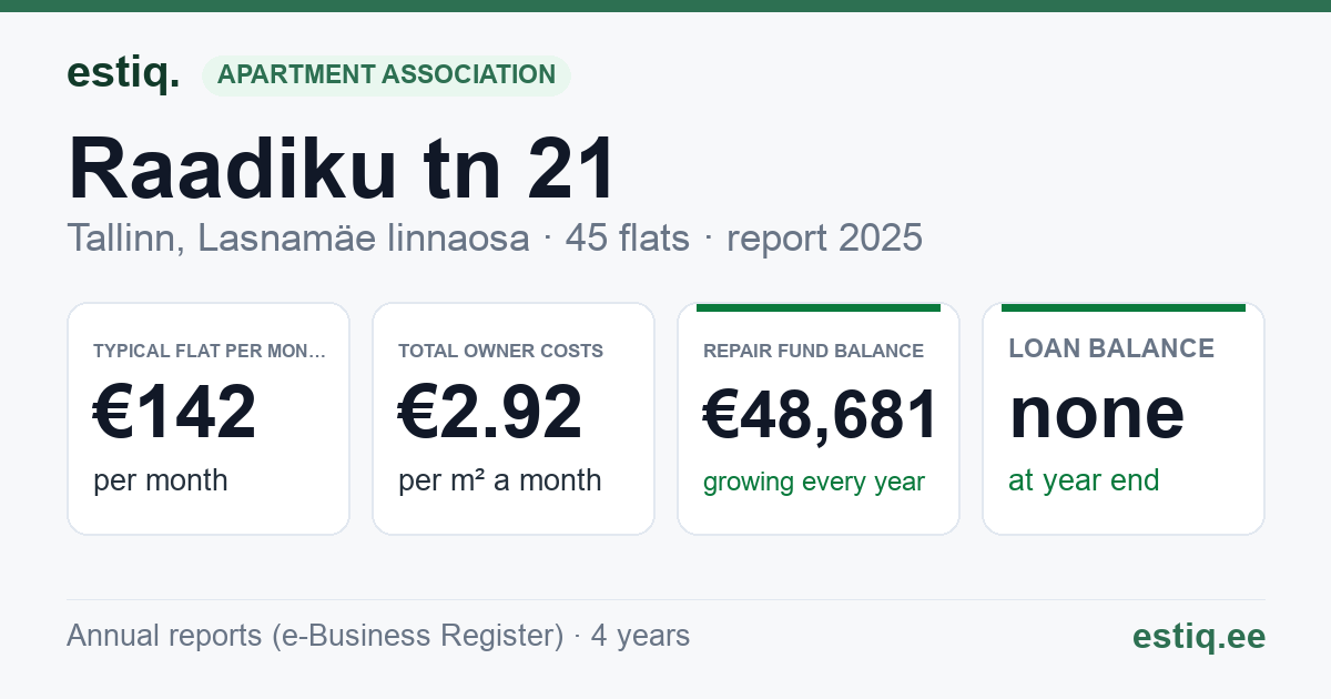 Tallinn, Raadiku tn 21 korteriühistu: key figures 2025 — typical flat €142 a month