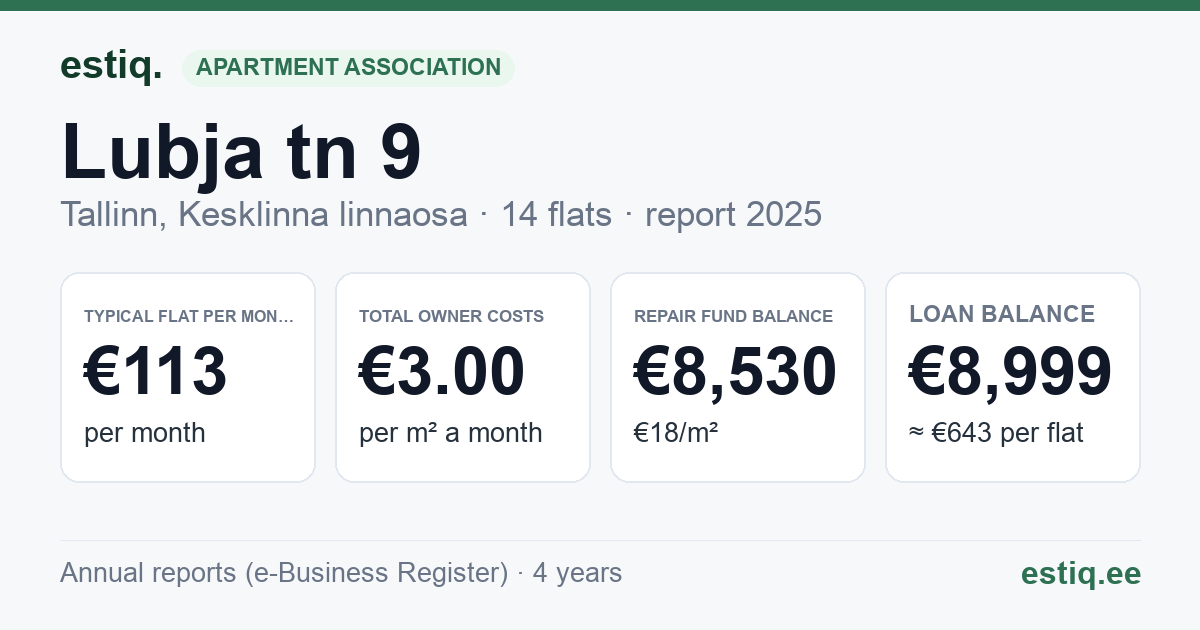 Tallinn, Lubja tn 9 korteriühistu: key figures 2025 — typical flat €113 a month
