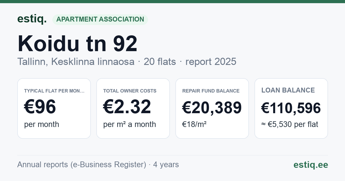 Tallinn, Koidu tn 92 korteriühistu: key figures 2025 — typical flat €96 a month