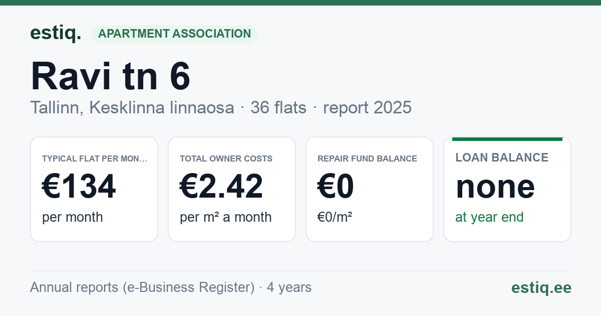 Tallinn, Ravi tn 6 korteriühistu: key figures 2025 — typical flat €134 a month