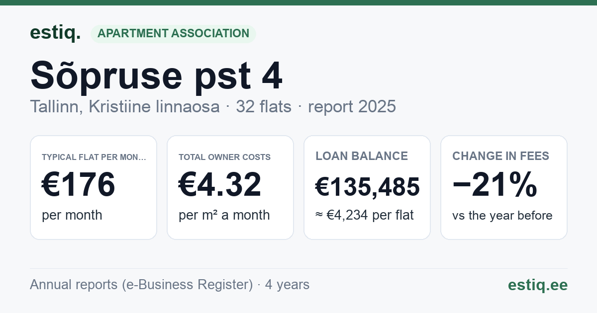Tallinn, Sõpruse pst 4 korteriühistu: key figures 2025 — typical flat €176 a month