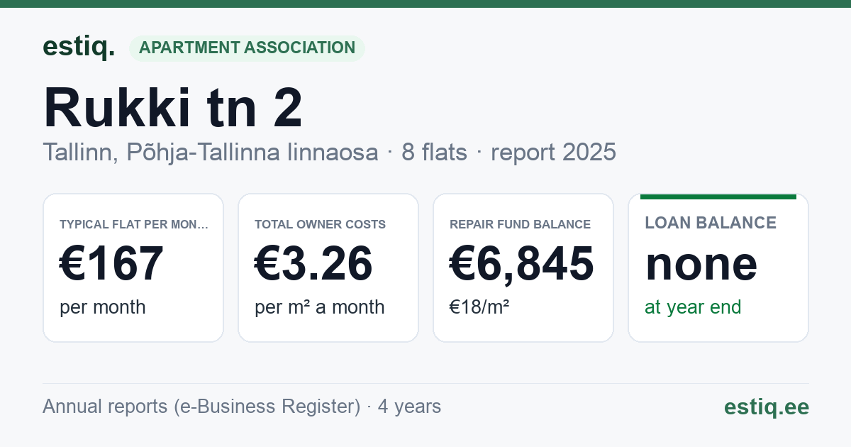Tallinn, Rukki tn 2 korteriühistu: key figures 2025 — typical flat €167 a month