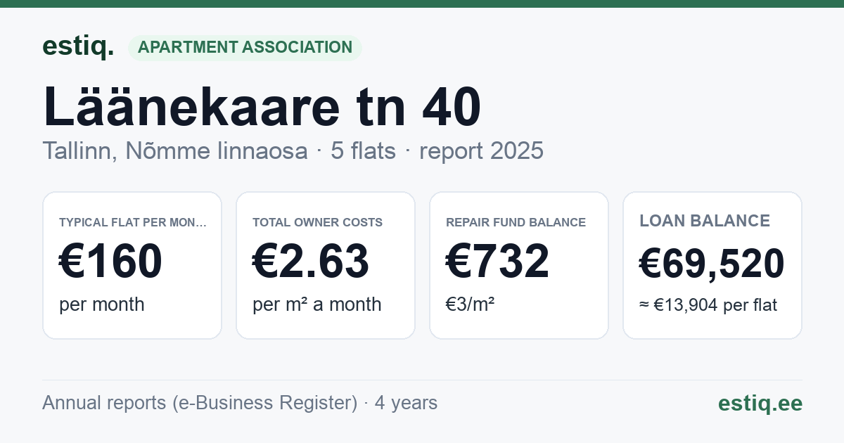 Tallinn, Läänekaare tn 40 korteriühistu: key figures 2025 — typical flat €160 a month