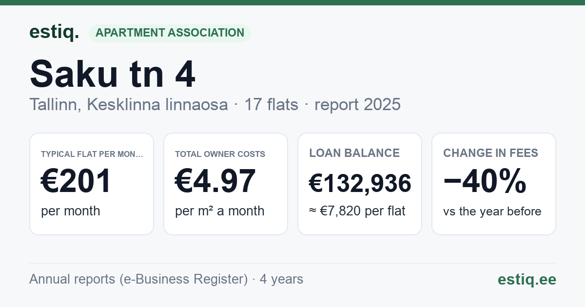 Tallinn, Saku tn 4 korteriühistu: key figures 2025 — typical flat €201 a month