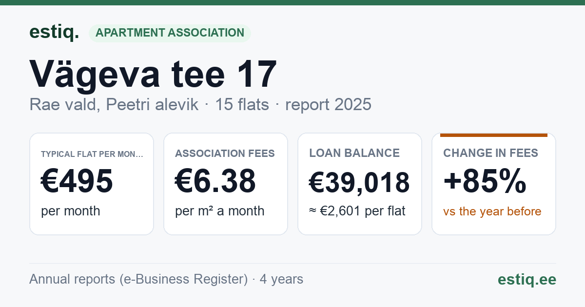 Rae vald, Peetri alevik, Vägeva tee 17 korteriühistu: key figures 2025 — typical flat €495 a month