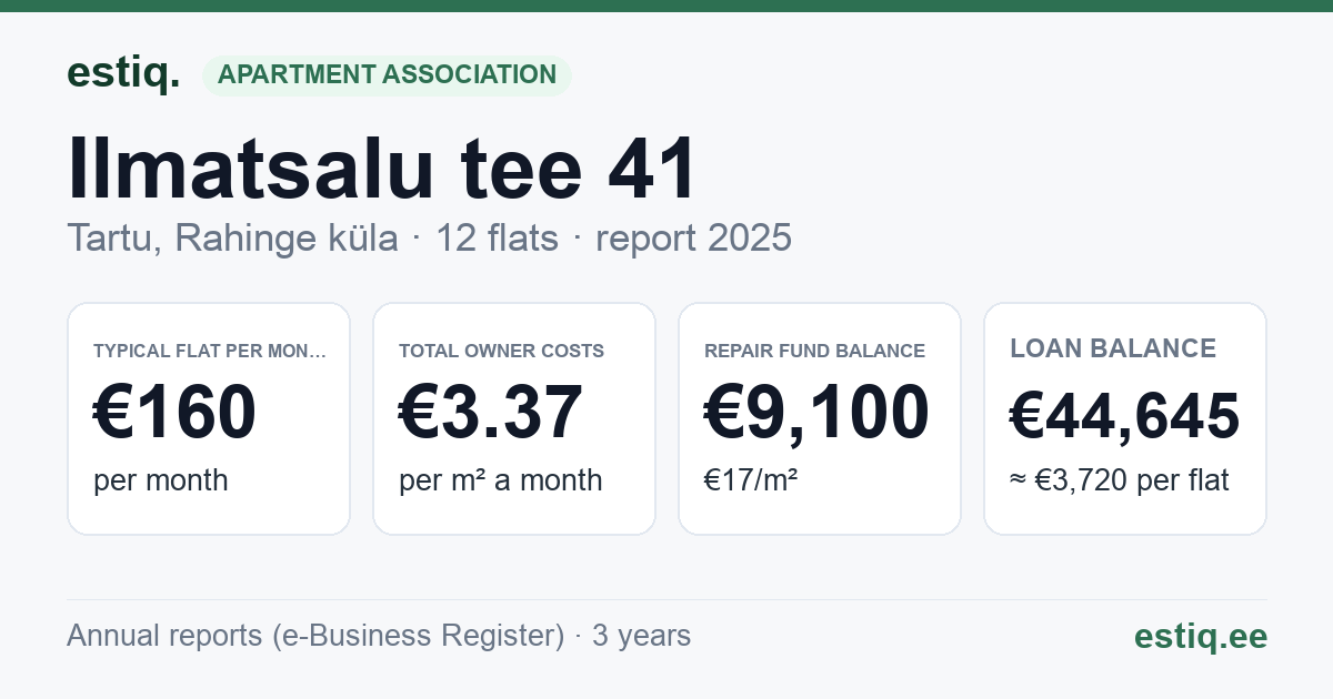 Tartu linn, Rahinge küla, Ilmatsalu tee 41 korteriühistu: key figures 2025 — typical flat €160 a month