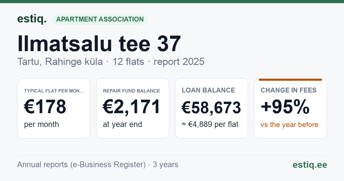 Tartu linn, Rahinge küla, Ilmatsalu tee 37, Uue-Madi tee T1 korteriühistu: key figures 2025 — typical flat €178 a month