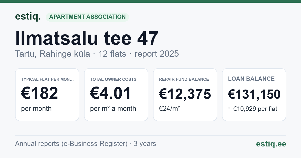 Tartu linn, Rahinge küla, Ilmatsalu tee 47 korteriühistu: key figures 2025 — typical flat €182 a month