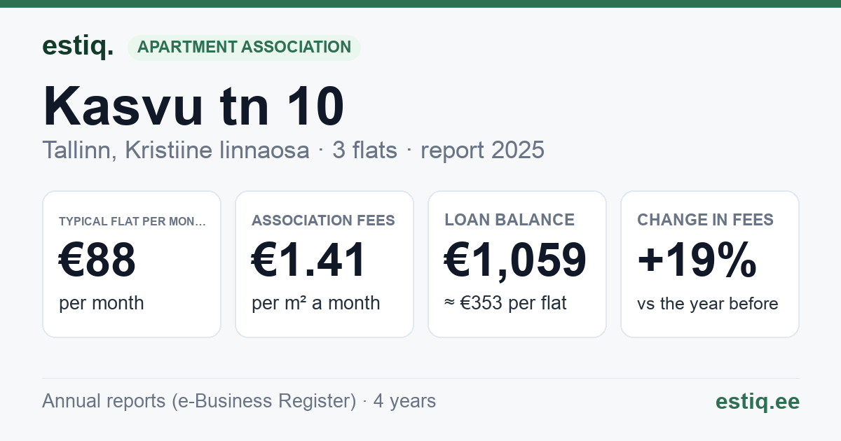 Tallinn, Kasvu tn 10 korteriühistu: key figures 2025 — typical flat €88 a month