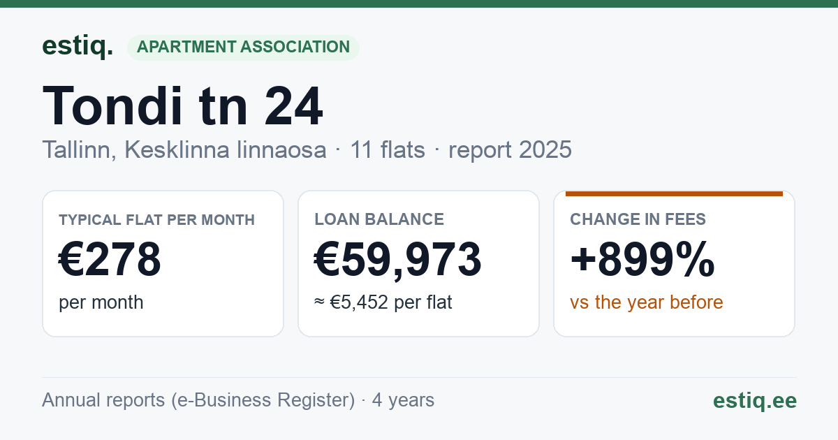 Tallinn, Tondi tn 24 korteriühistu: key figures 2025 — typical flat €278 a month