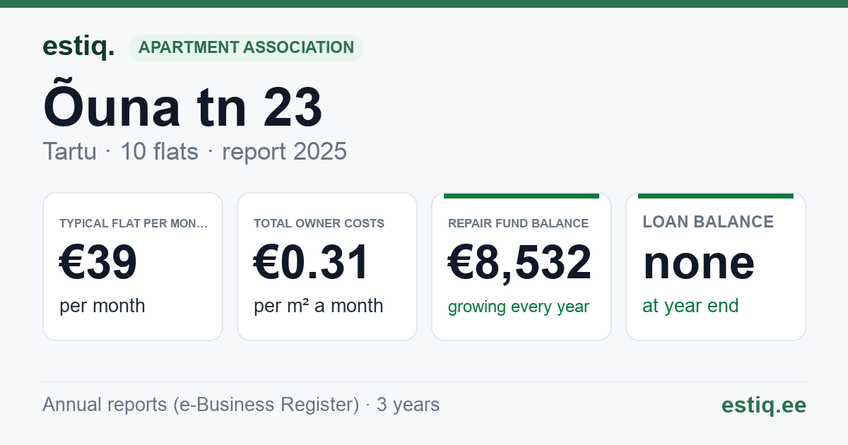Tartu linn, Õuna tn 23 korteriühistu: key figures 2025 — typical flat €39 a month