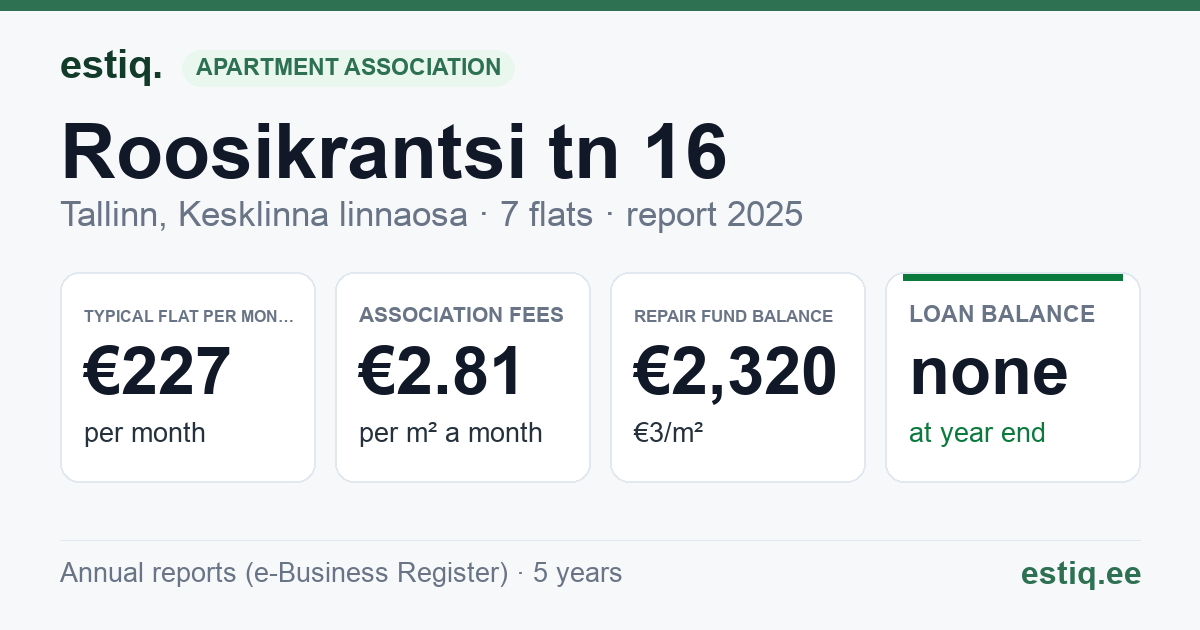 Tallinn, Roosikrantsi tn 16 korteriühistu: key figures 2025 — typical flat €227 a month