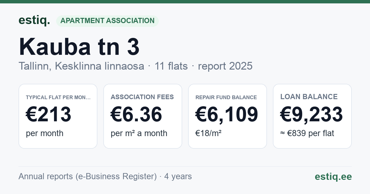 Tallinn, Kauba tn 3 korteriühistu: key figures 2025 — typical flat €213 a month