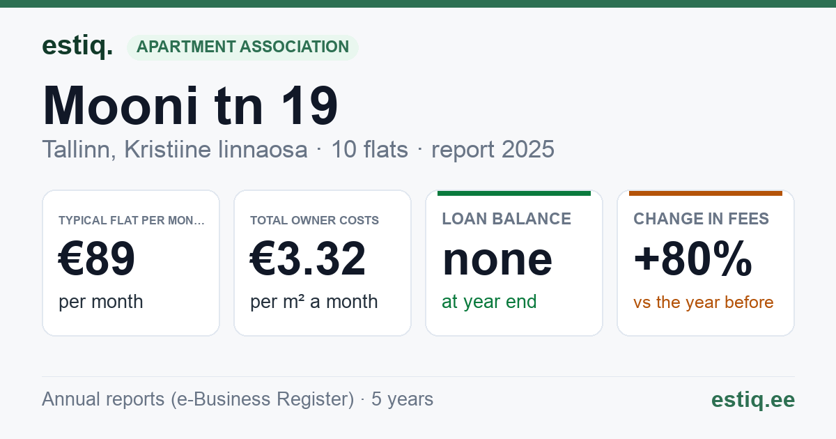 Tallinn, Mooni tn 19 korteriühistu: key figures 2025 — typical flat €89 a month