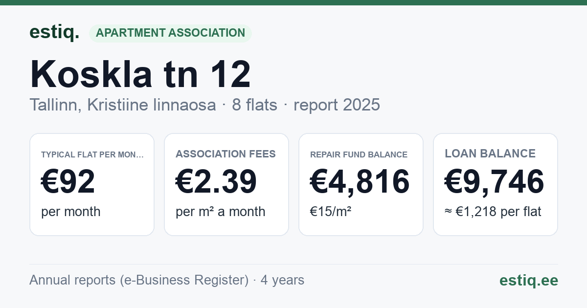 Tallinn, Koskla tn 12 korteriühistu: key figures 2025 — typical flat €92 a month