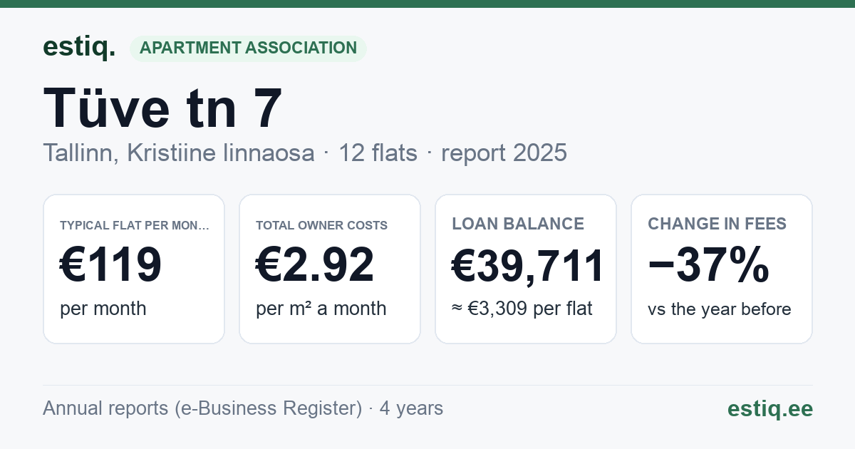 Tallinn, Tüve tn 7 korteriühistu: key figures 2025 — typical flat €119 a month