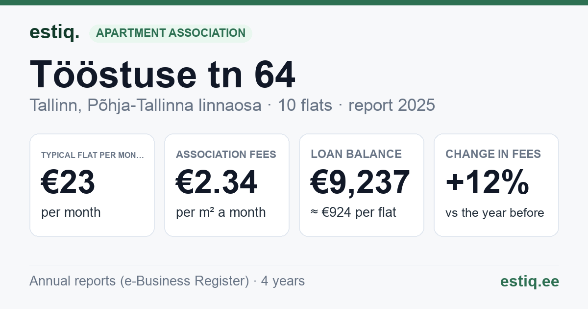 Tallinn, Tööstuse tn 64 korteriühistu: key figures 2025 — typical flat €23 a month