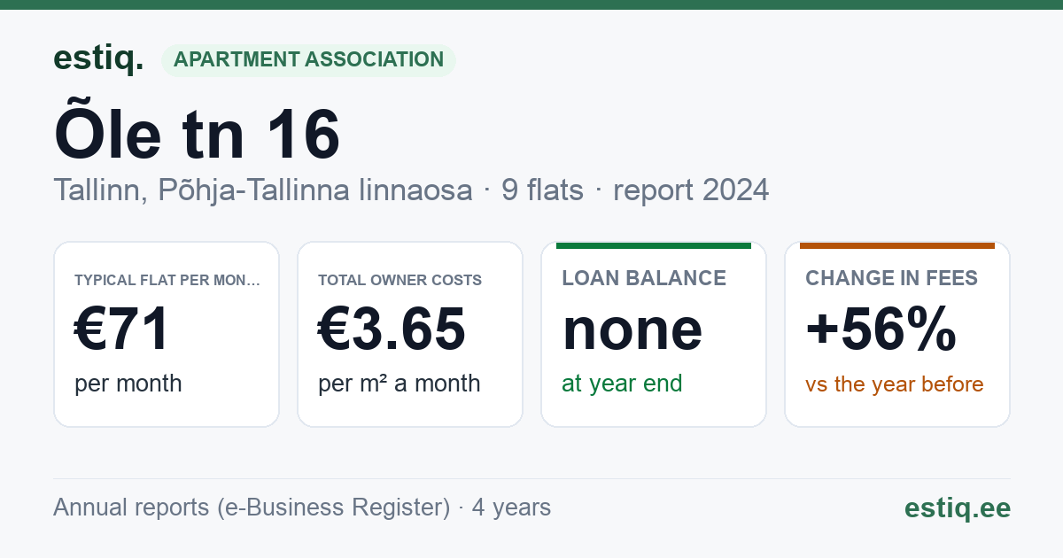 Tallinn, Õle tn 16 korteriühistu: key figures 2024 — typical flat €71 a month
