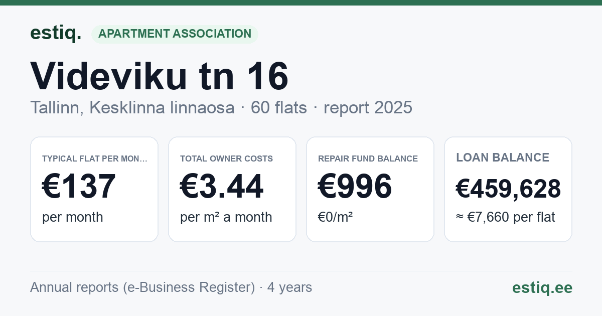 Tallinn, Videviku tn 16 korteriühistu: key figures 2025 — typical flat €137 a month