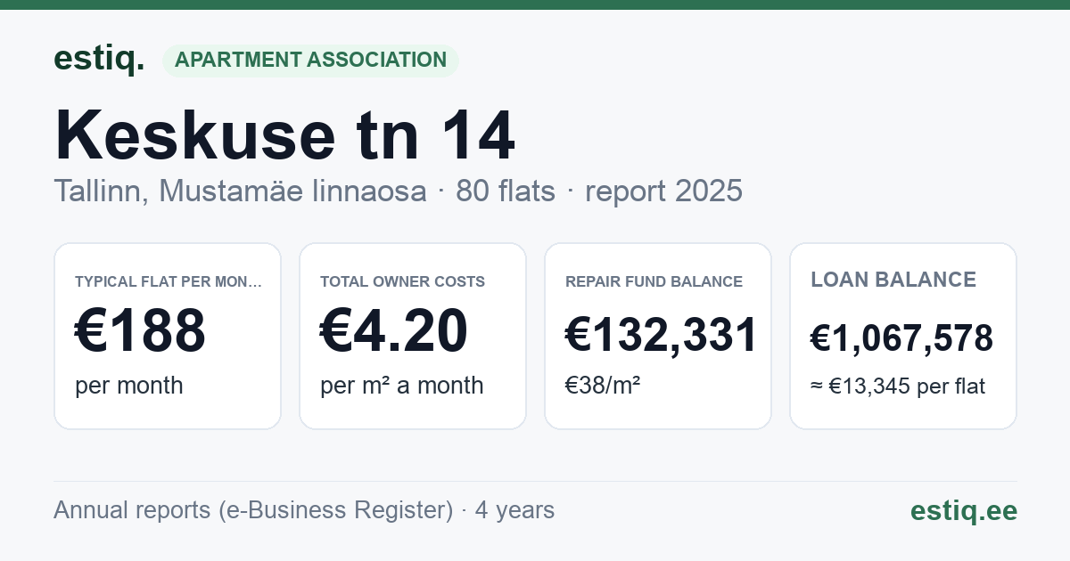 Tallinn, Keskuse tn 14 korteriühistu: key figures 2025 — typical flat €188 a month