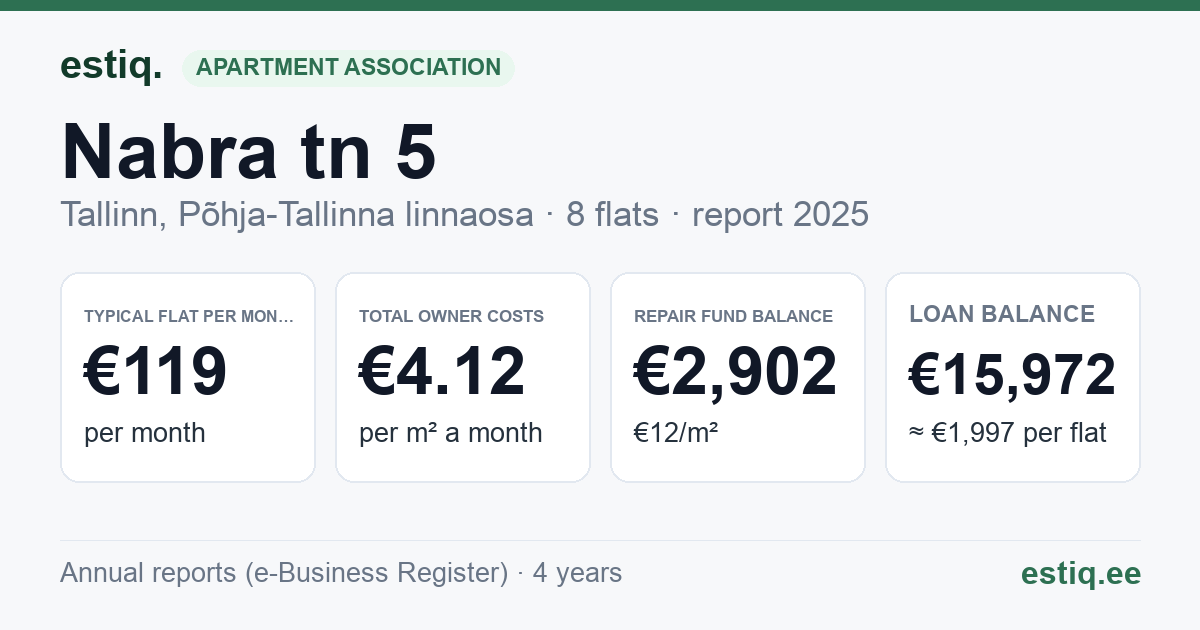 Tallinn, Nabra tn 5 korteriühistu: key figures 2025 — typical flat €119 a month