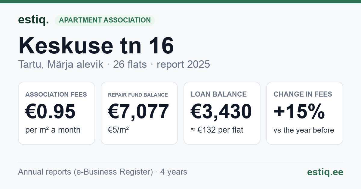 Tartu linn, Märja alevik, Keskuse tn 16 korteriühistu: key figures 2025