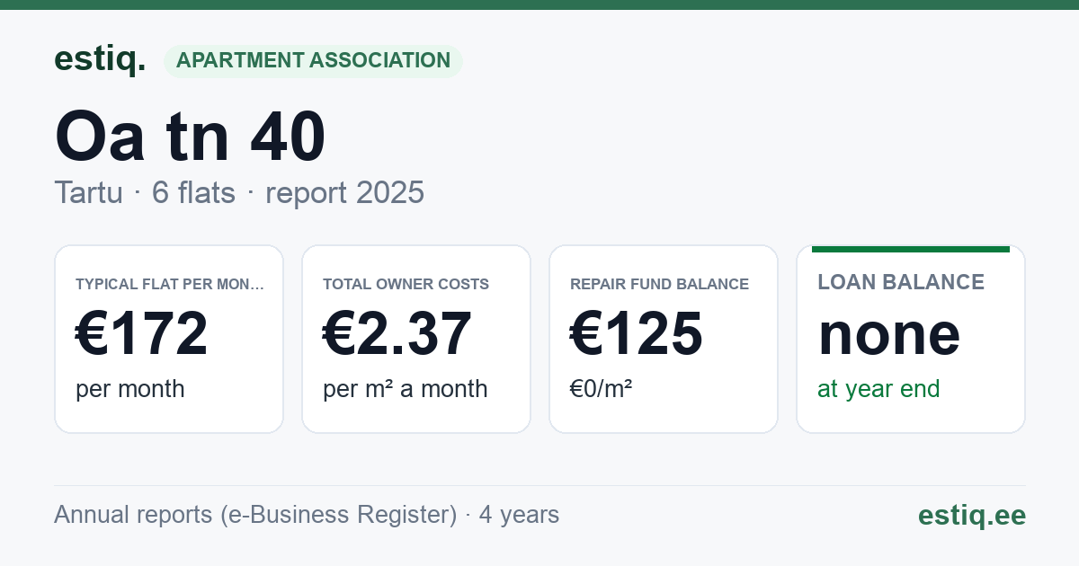 Tartu linn, Oa tn 40 korteriühistu: key figures 2025 — typical flat €172 a month