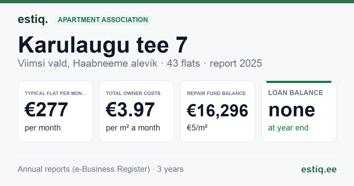 Viimsi vald, Haabneeme alevik, Karulaugu tee 7 korteriühistu: key figures 2025 — typical flat €277 a month