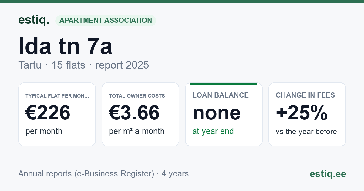 Tartu linn, Ida tn 7a korteriühistu: key figures 2025 — typical flat €226 a month