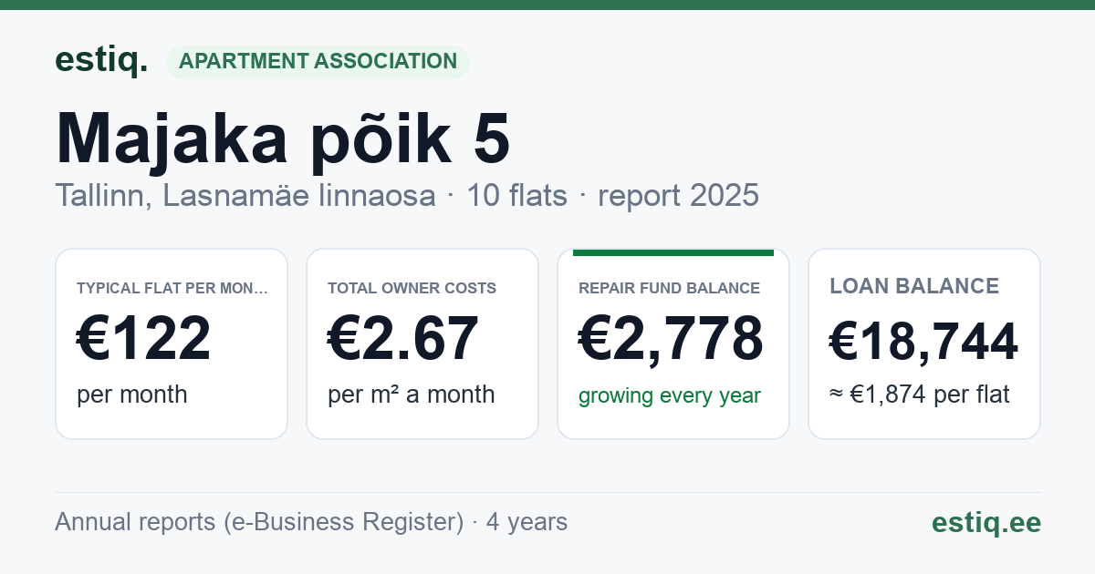 Tallinn, Majaka põik 5 korteriühistu: key figures 2025 — typical flat €122 a month
