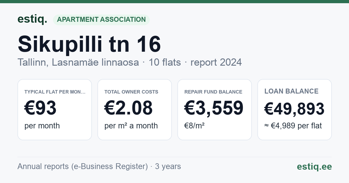 Tallinn, Sikupilli tn 16 korteriühistu: key figures 2024 — typical flat €93 a month