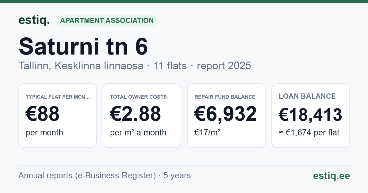 Tallinn, Saturni tn 6 korteriühistu: key figures 2025 — typical flat €88 a month