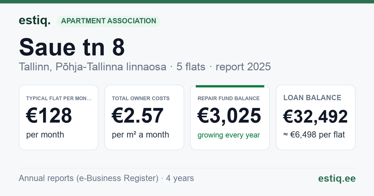 Tallinn, Saue tn 8 korteriühistu: key figures 2025 — typical flat €128 a month