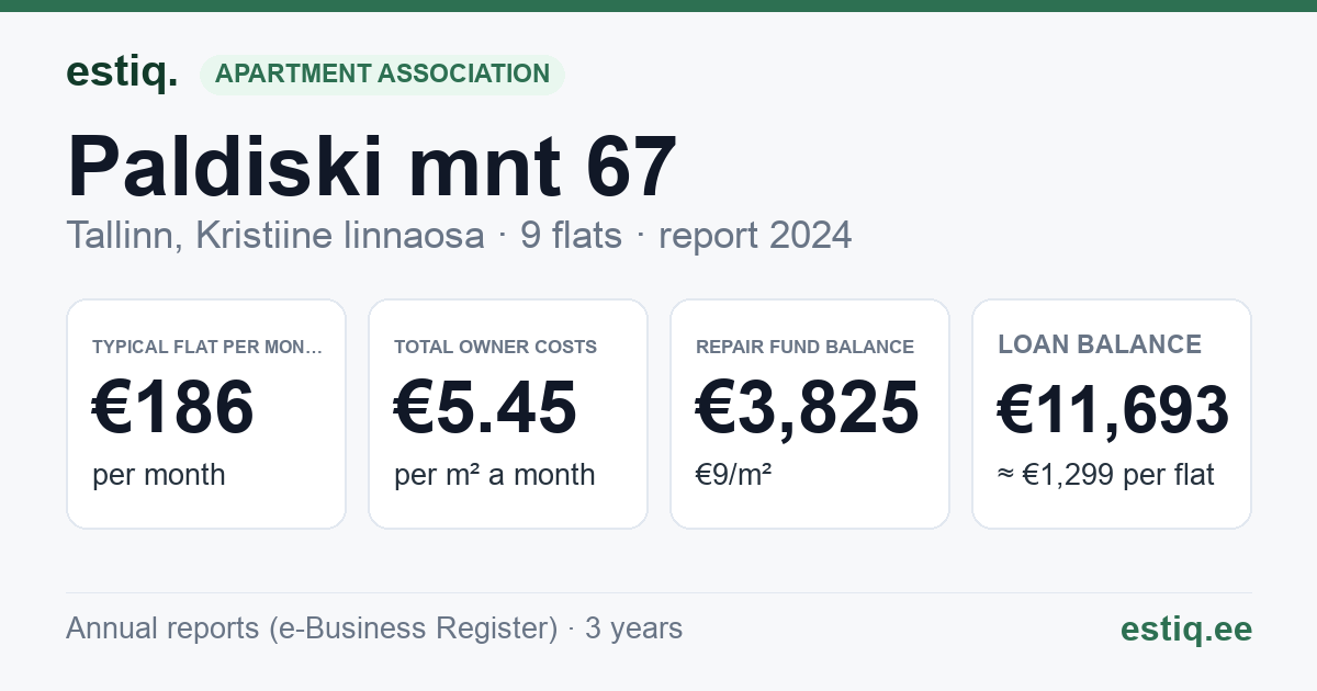 Tallinn, Paldiski mnt 67 korteriühistu: key figures 2024 — typical flat €186 a month
