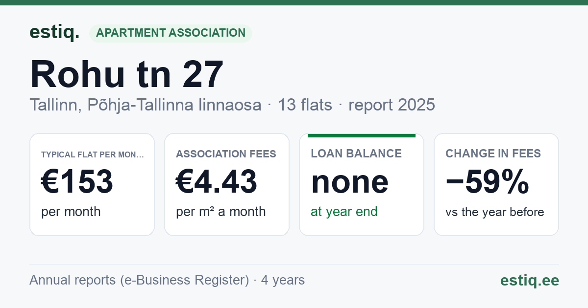 Tallinn, Rohu tn 27 // 27a korteriühistu: key figures 2025 — typical flat €153 a month