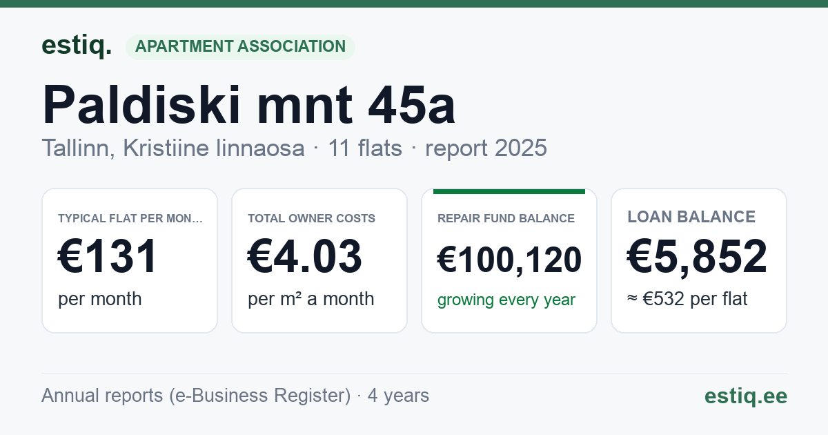 Tallinn, Paldiski mnt 45a korteriühistu: key figures 2025 — typical flat €131 a month