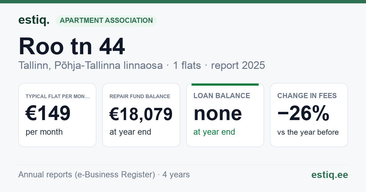 Tallinn, Roo tn 44 korteriühistu: key figures 2025 — typical flat €149 a month