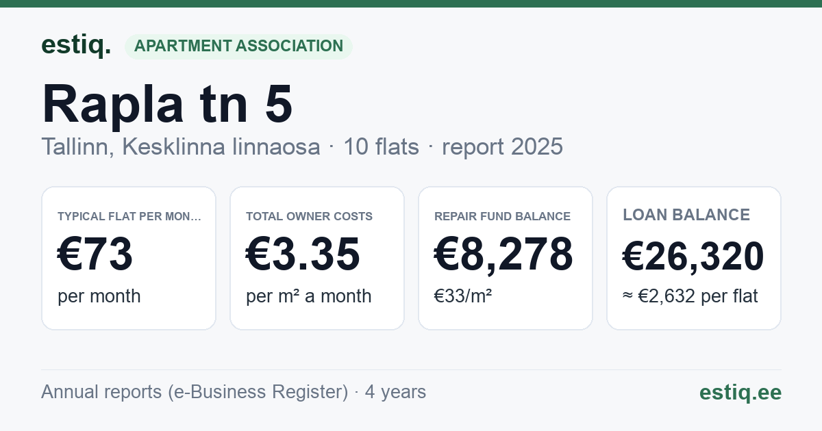 Tallinn, Rapla tn 5 korteriühistu: key figures 2025 — typical flat €73 a month