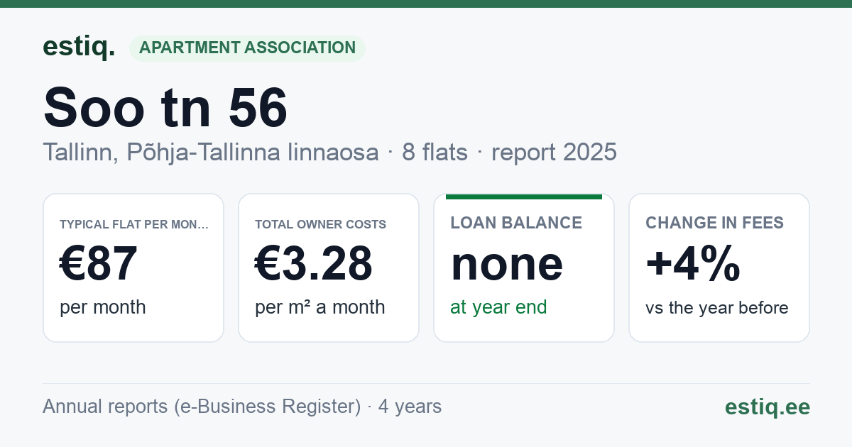Tallinn, Soo tn 56 korteriühistu: key figures 2025 — typical flat €87 a month