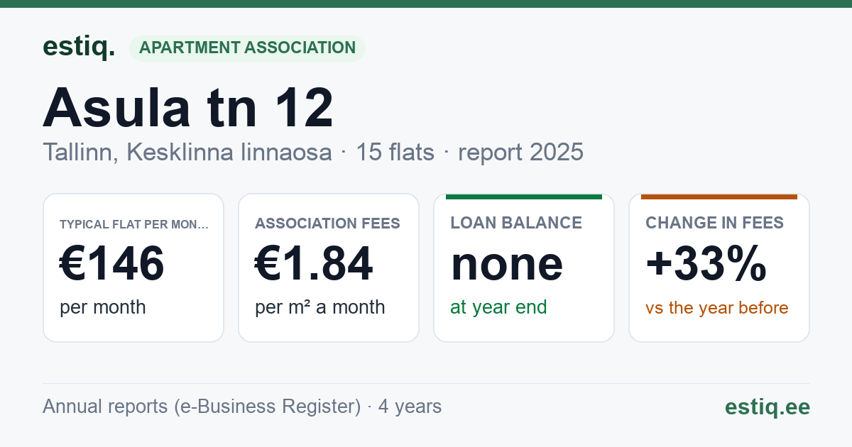 Tallinn, Asula tn 12 korteriühistu: key figures 2025 — typical flat €146 a month