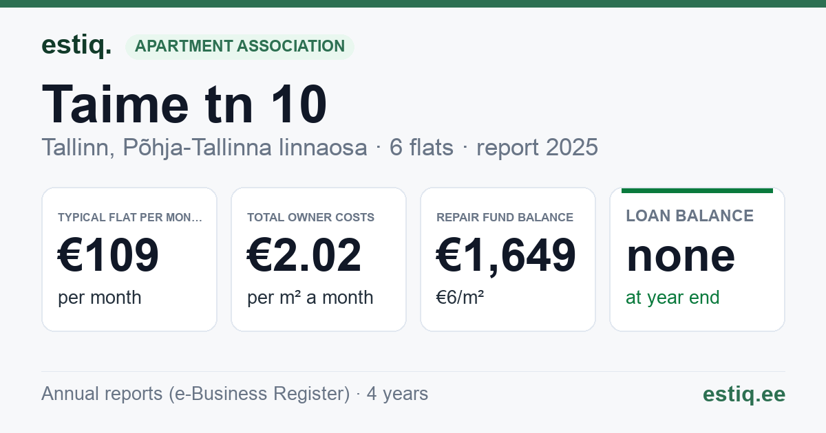 Tallinn, Taime tn 10 korteriühistu: key figures 2025 — typical flat €109 a month