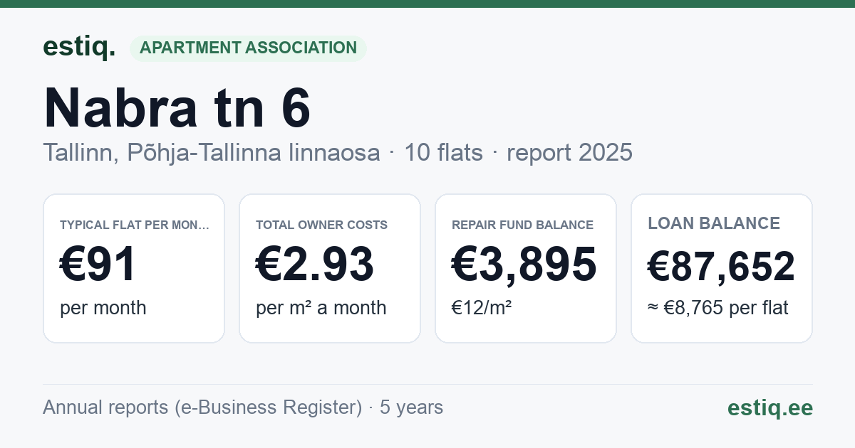 Tallinn, Nabra tn 6 korteriühistu: key figures 2025 — typical flat €91 a month