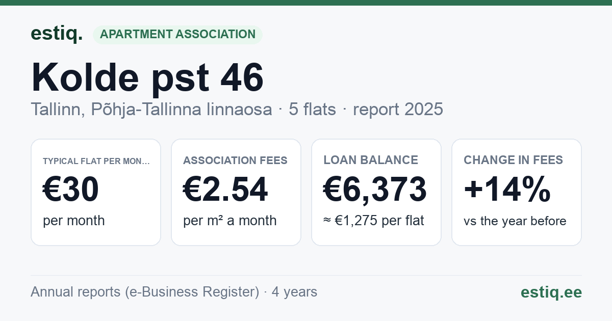 Tallinn, Kolde pst 46 korteriühistu: key figures 2025 — typical flat €30 a month