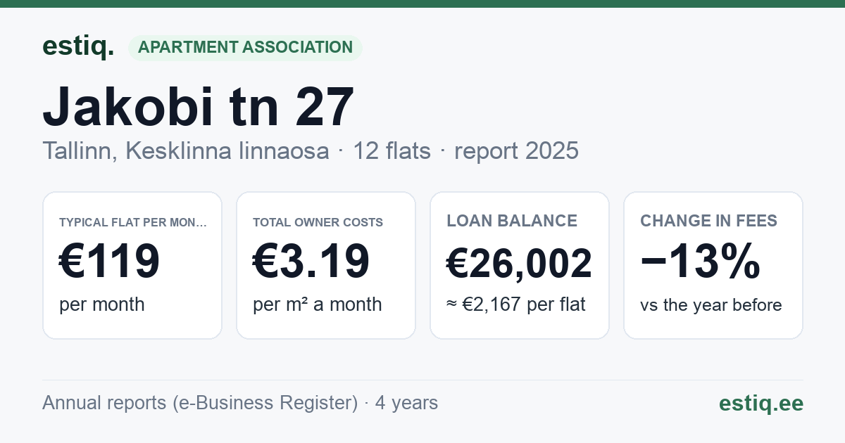 Tallinn, Jakobi tn 27 korteriühistu: key figures 2025 — typical flat €119 a month