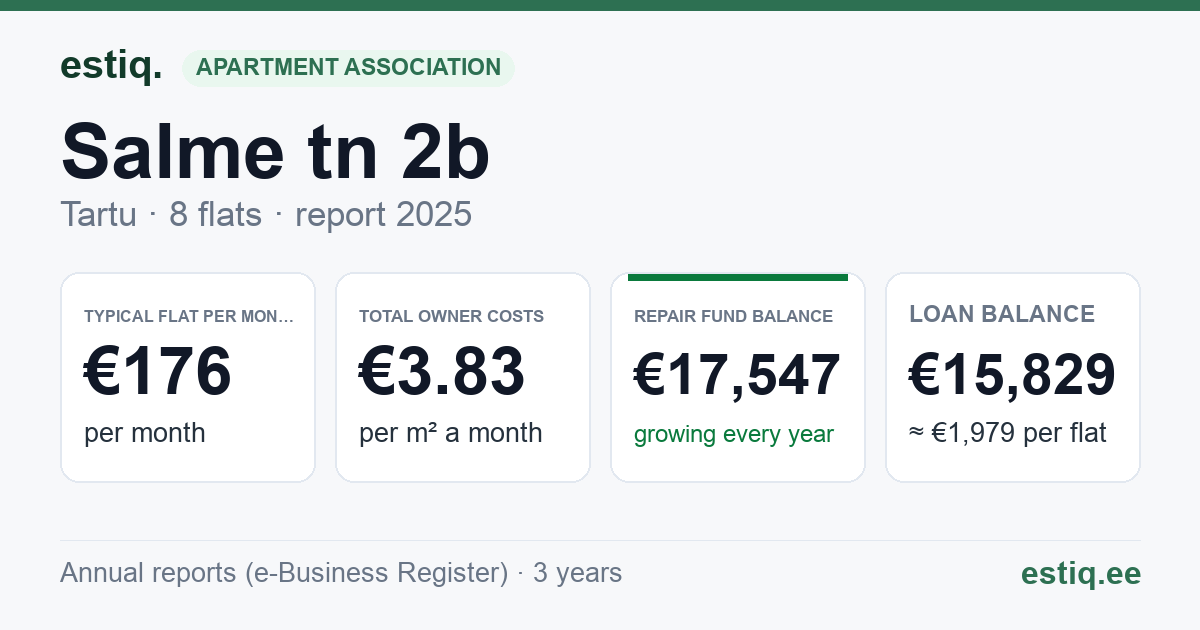 Tartu linn, Salme tn 2b // 2c korteriühistu: key figures 2025 — typical flat €176 a month