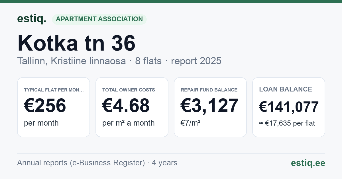 Tallinn, Kotka tn 36 korteriühistu: key figures 2025 — typical flat €256 a month
